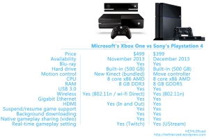 Microsoft's Xbox One and Sony's Playstation 4 consoles' comparison